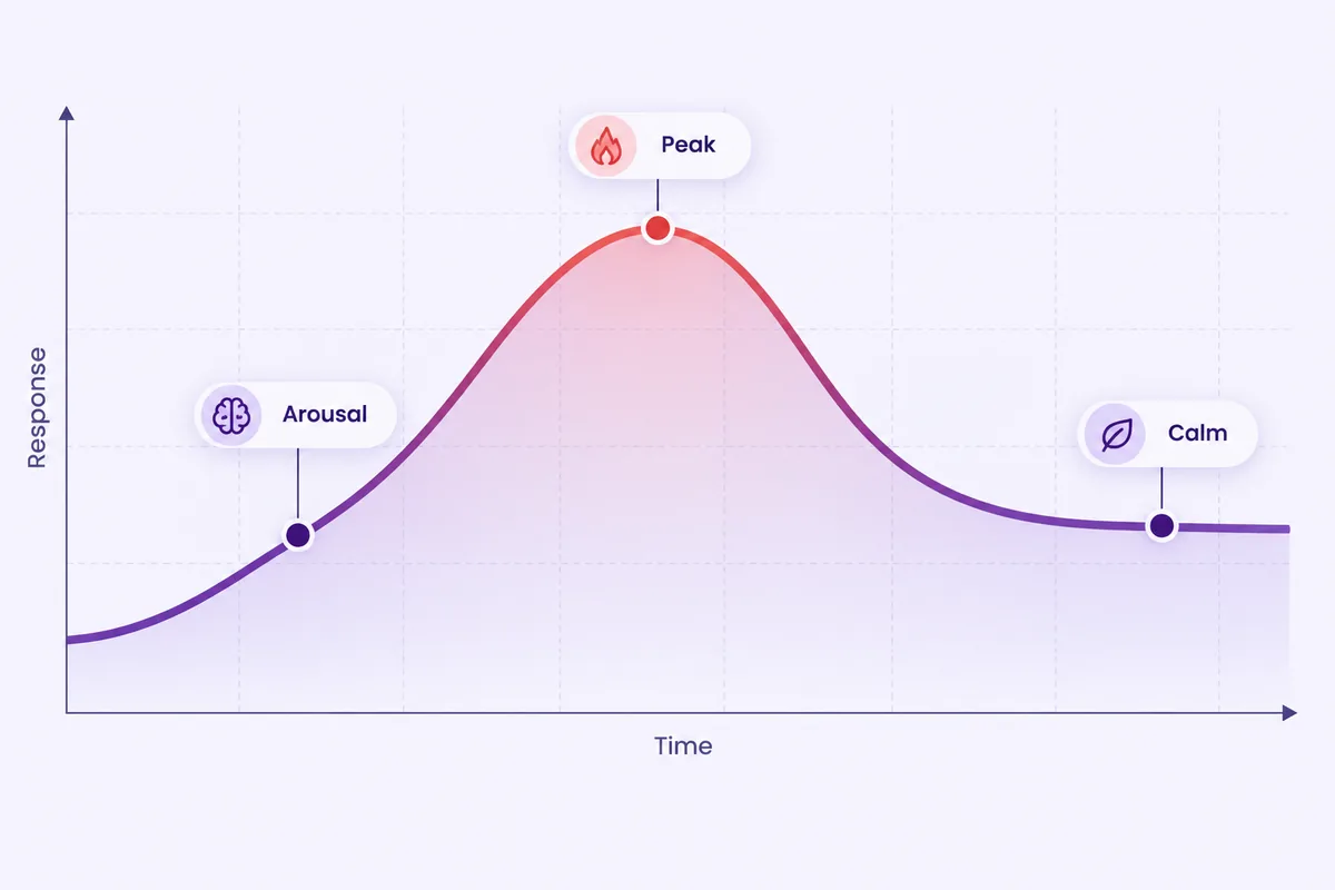 A rising and falling curve labeled arousal, peak and calm