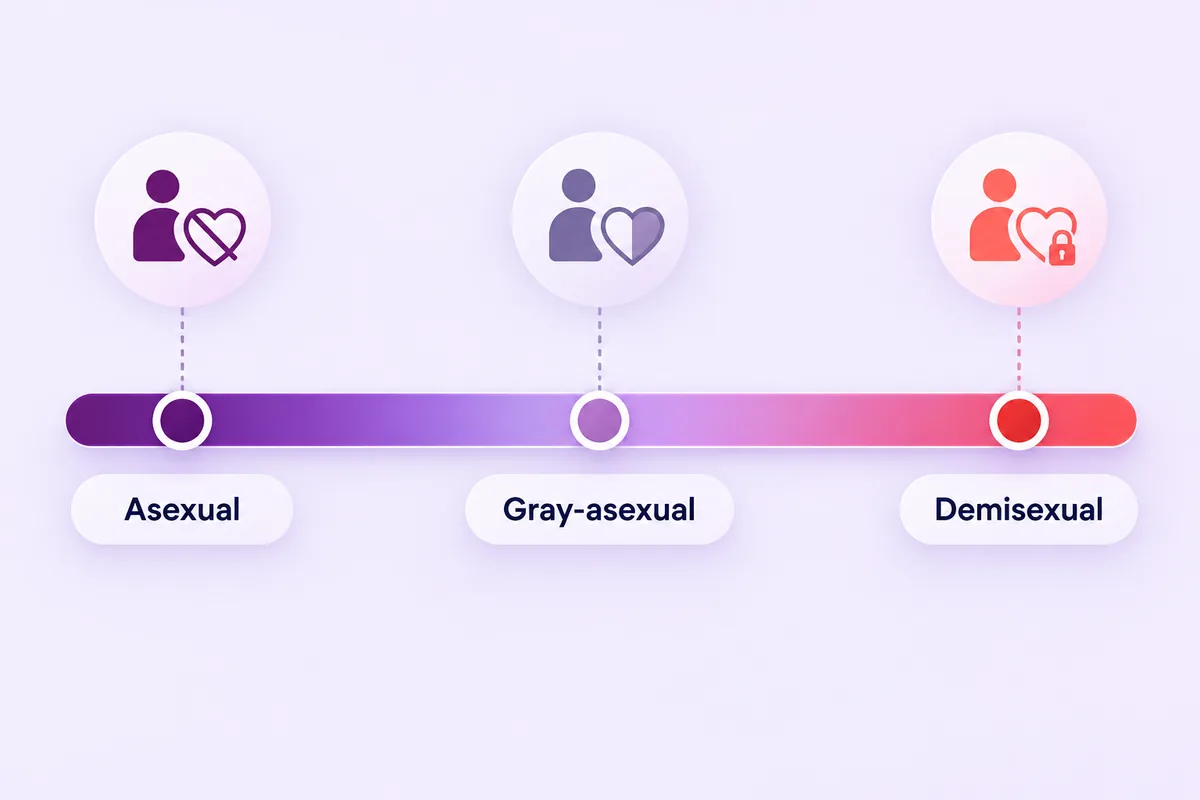 A spectrum bar with asexual, gray-asexual and demisexual marked