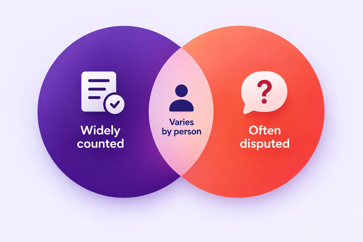 Two overlapping circles: widely counted activities and activities people disagree on