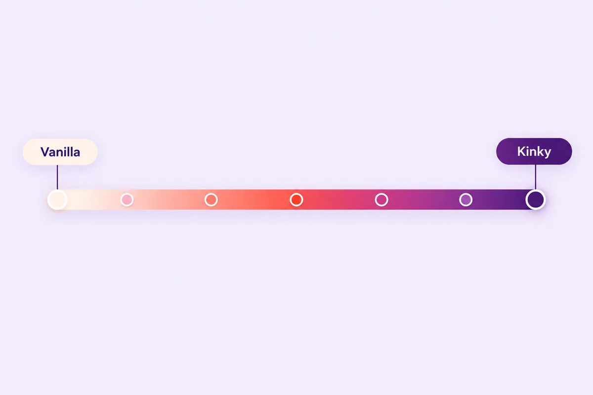 A horizontal spectrum from vanilla to kinky with a marker in the middle