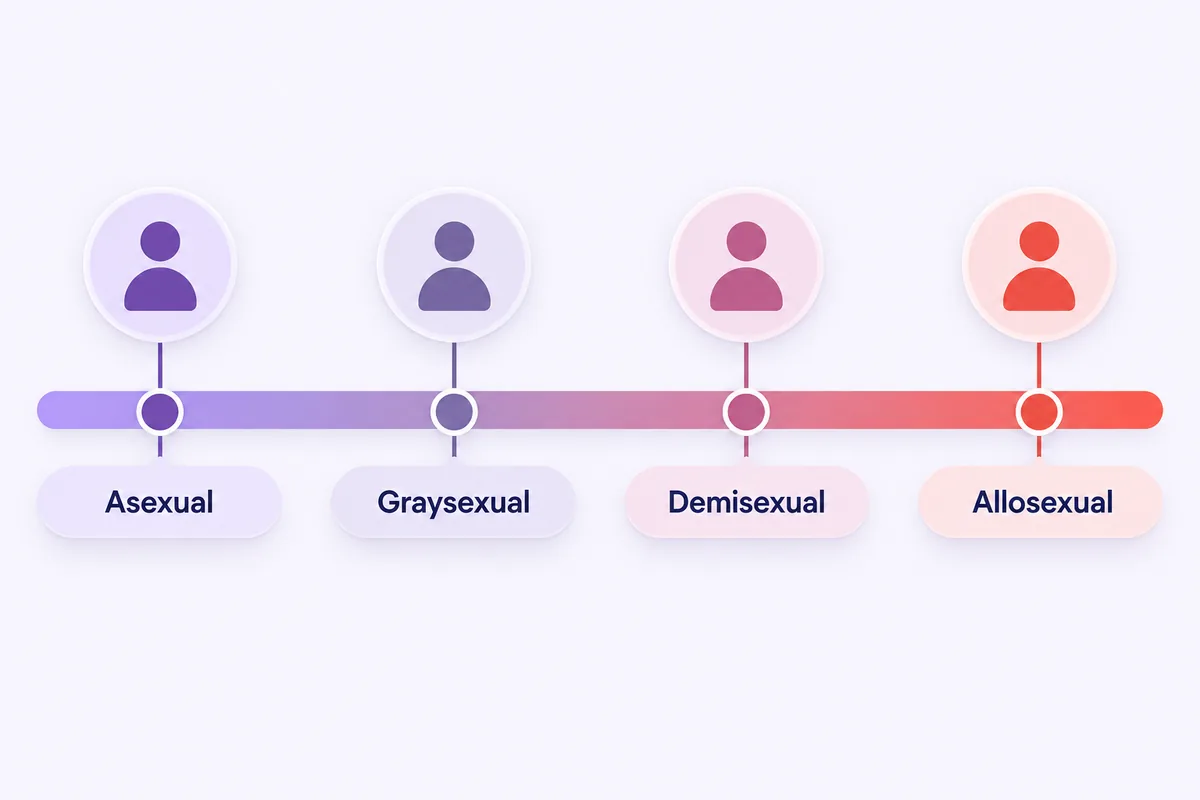 A spectrum from asexual to allosexual with four labeled markers