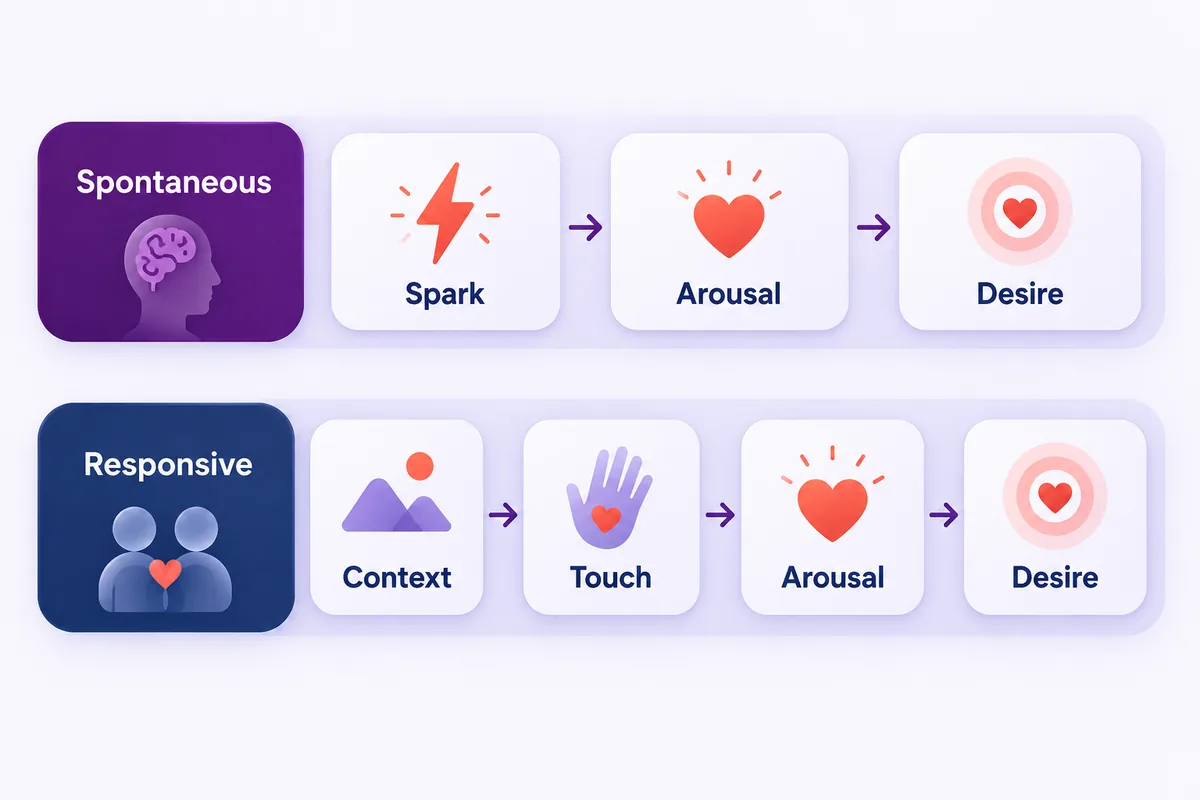 Two parallel paths: one with a sudden spark start and one with a gentle start that grows