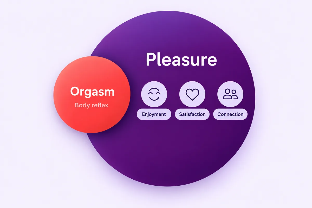 A small circle labeled orgasm overlapping a larger circle labeled pleasure, with enjoyment, satisfaction and connection